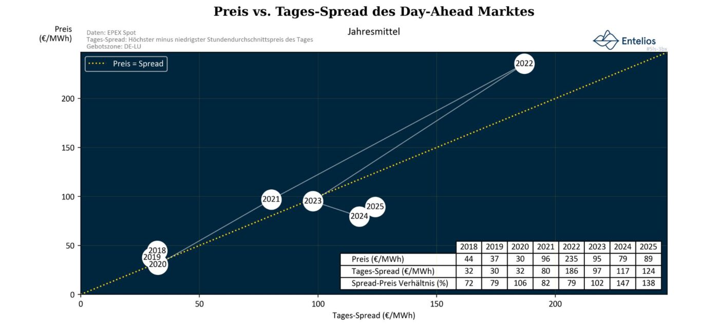 Flexibilitätsvermarktung: Preis vs Tagesspread