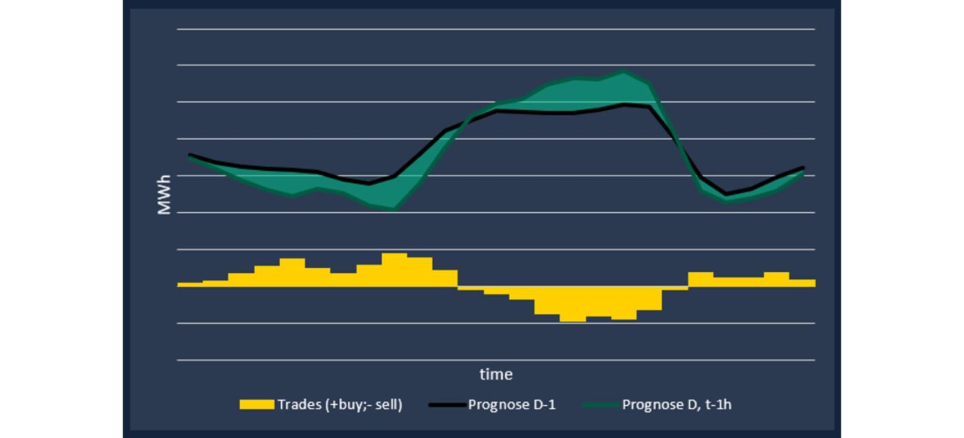 Intraday Bewirtschaftung